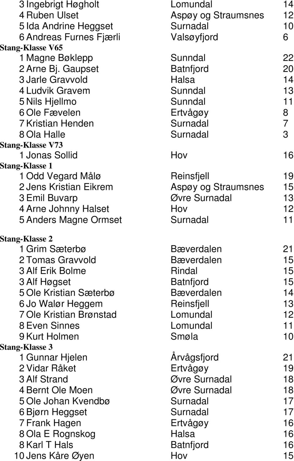 Jonas Sollid Hov 16 Stang-Klasse 1 1 Odd Vegard Målø Reinsfjell 19 2 Jens Kristian Eikrem Aspøy og 15 3 Emil Buvarp Øvre Surnadal 13 4 Arne Johnny Halset Hov 12 5 Anders Magne Ormset Surnadal 11