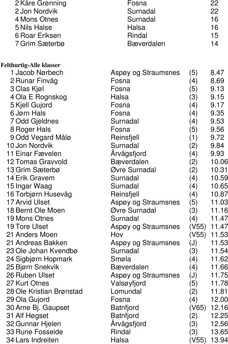 53 8 Roger Hals Fosna (5) 9.56 9 Odd Vegard Målø Reinsfjell (1) 9.72 10 Jon Nordvik Surnadal (2) 9.84 11 Einar Fævelen Årvågsfjord (4) 9.93 12 Tomas Gravvold Bæverdalen (2) 10.