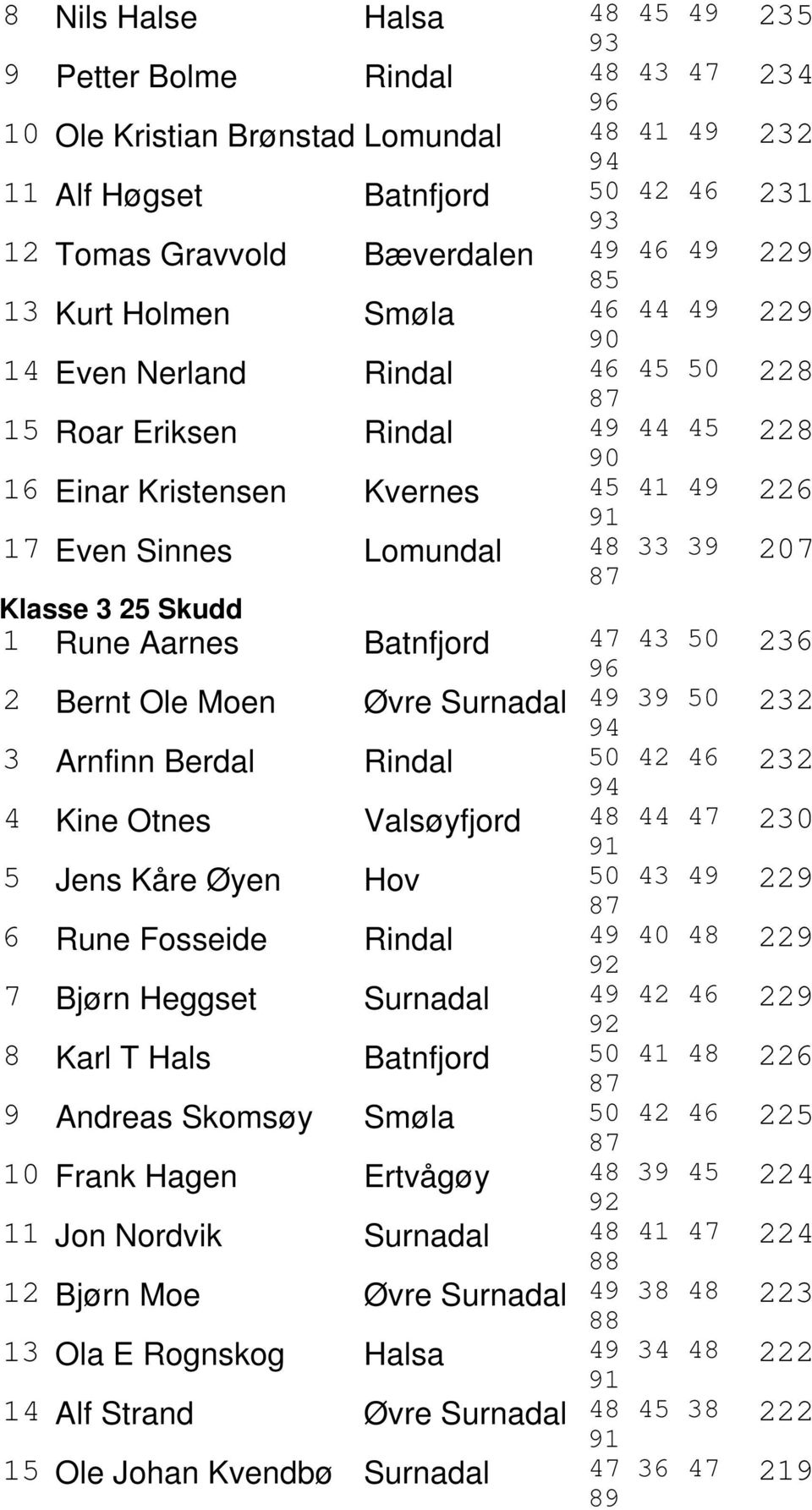 Batnfjord 47 43 50 2 Bernt Ole Moen Øvre Surnadal 49 39 50 3 Arnfinn Berdal Rindal 50 42 46 4 Kine Otnes Valsøyfjord 48 44 47 91 5 Jens Kåre Øyen Hov 50 43 49 87 6 Rune Fosseide Rindal 49 40 48 7