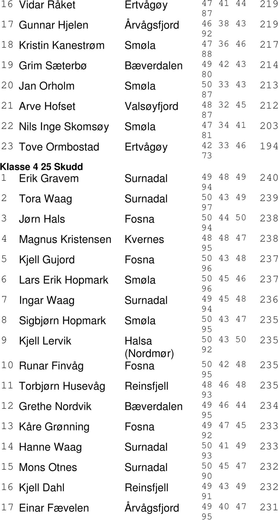 50 44 50 4 Magnus Kristensen Kvernes 48 48 47 5 Kjell Gujord Fosna 50 43 48 6 Lars Erik Hopmark Smøla 50 45 46 7 Ingar Waag Surnadal 49 45 48 8 Sigbjørn Hopmark Smøla 50 43 47 9 Kjell Lervik Halsa 50