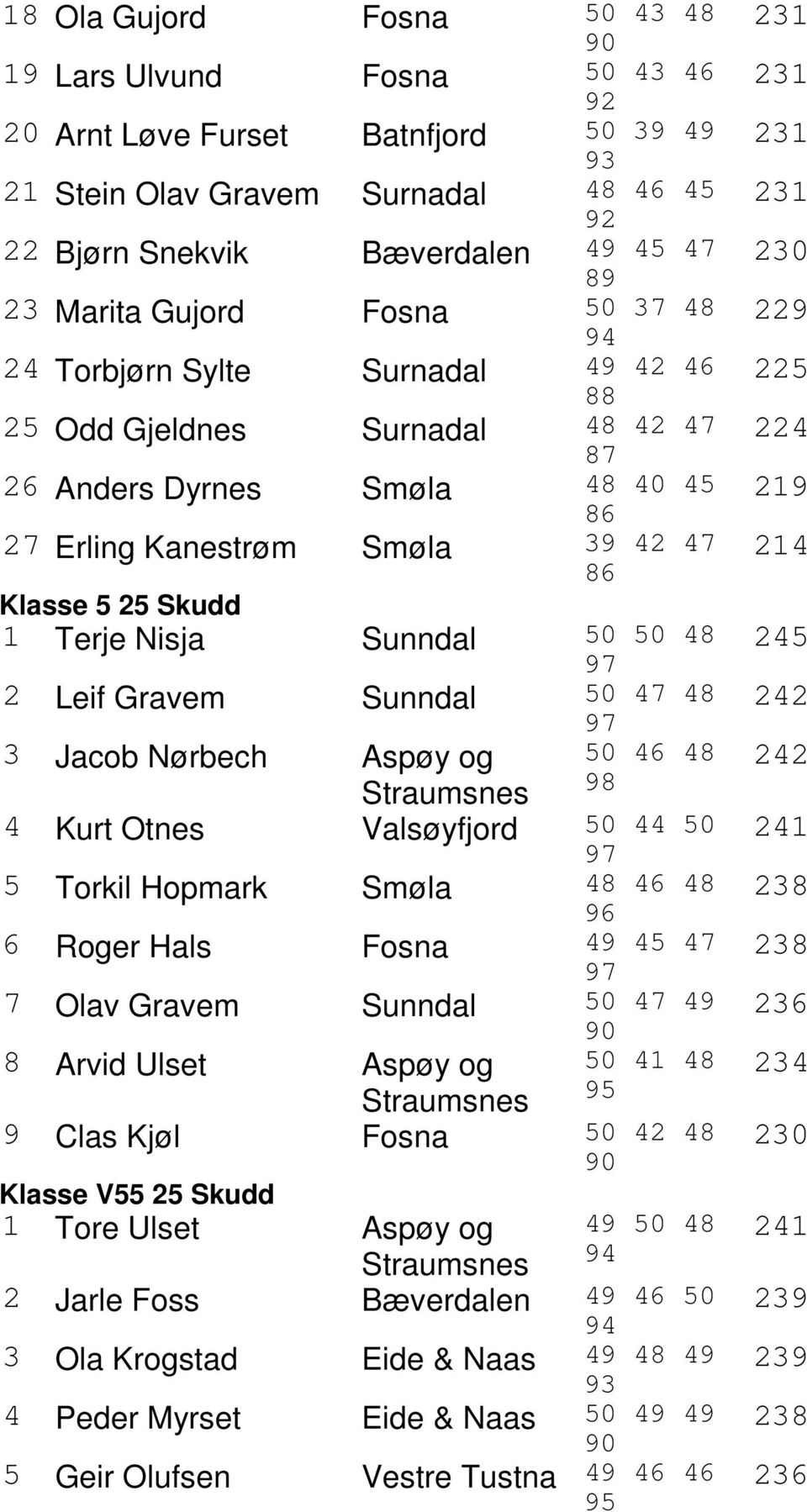 Sunndal 50 50 48 2 Leif Gravem Sunndal 50 47 48 3 Jacob Nørbech Aspøy og 50 46 48 4 Kurt Otnes Valsøyfjord 50 44 50 5 Torkil Hopmark Smøla 48 46 48 6 Roger Hals Fosna 49 45 47 7 Olav Gravem Sunndal