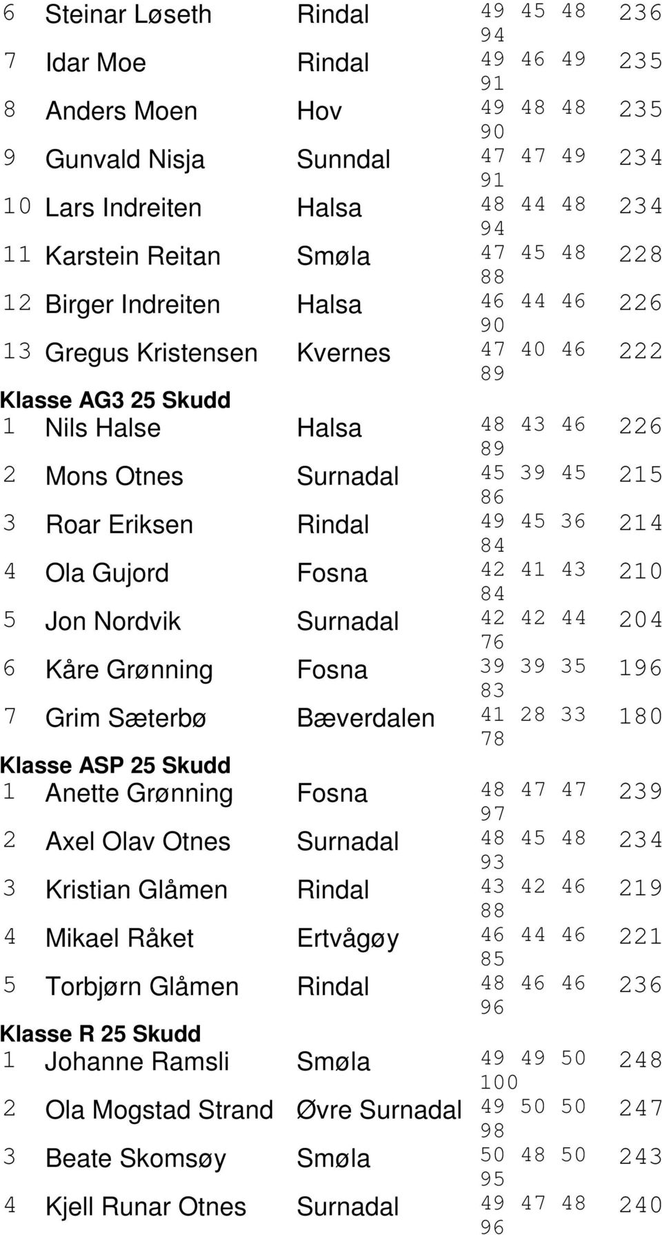 Ola Gujord Fosna 42 41 43 84 5 Jon Nordvik Surnadal 42 42 44 76 6 Kåre Grønning Fosna 39 39 35 83 7 Grim Sæterbø Bæverdalen 41 28 33 78 Klasse ASP 25 Skudd 1 Anette Grønning Fosna 48 47 47 2 Axel