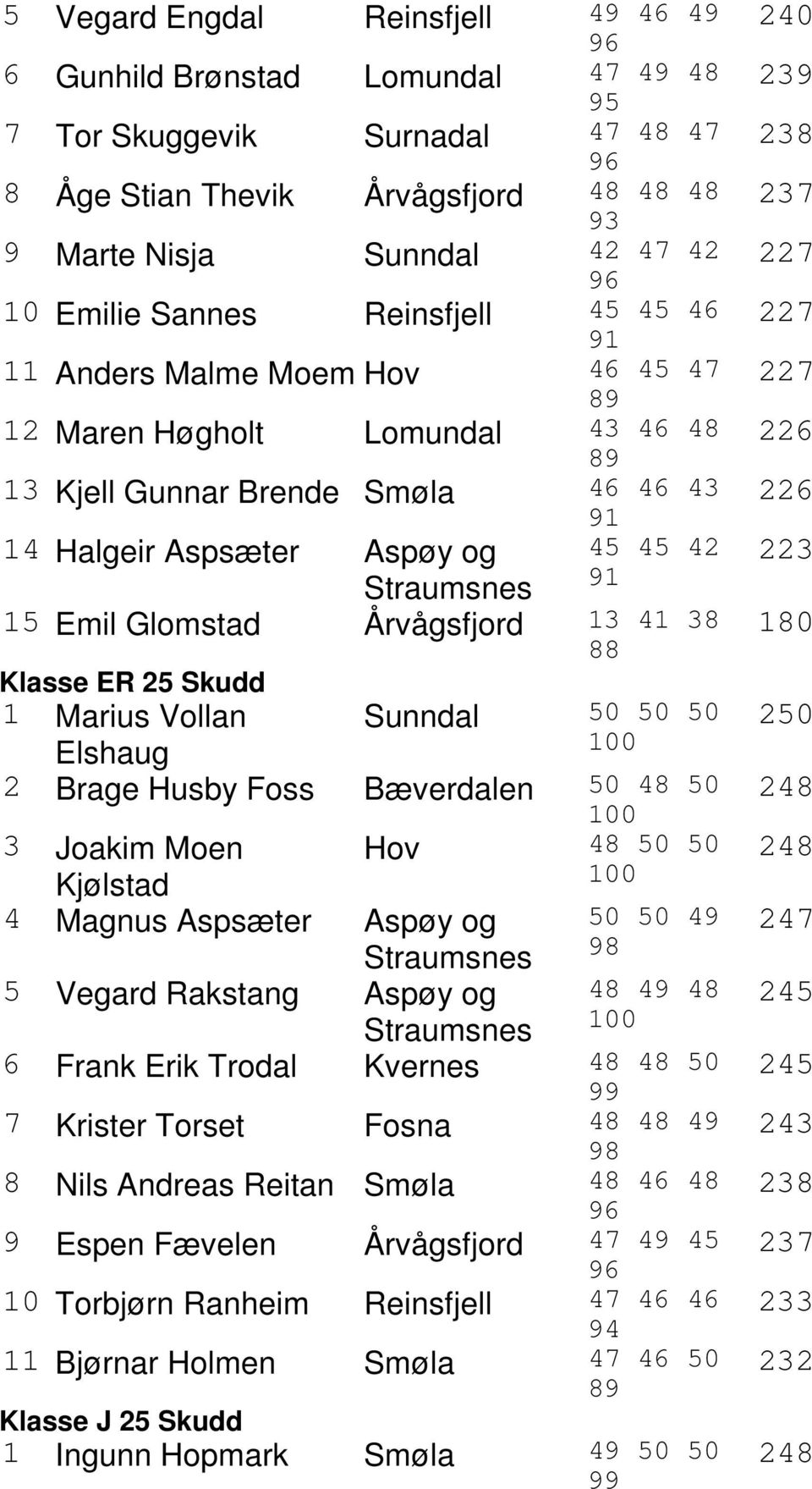 Årvågsfjord 13 41 38 88 Klasse ER 25 Skudd 1 Marius Vollan Sunndal 50 50 50 Elshaug 2 Brage Husby Foss Bæverdalen 50 48 50 3 Joakim Moen Hov 48 50 50 Kjølstad 4 Magnus Aspsæter Aspøy og 50 50 49 5