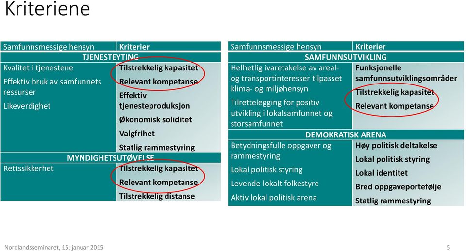 SAMFUNNSUTVIKLING Helhetlig ivaretakelse av arealog transportinteresser tilpasset samfunnsutviklingsområder Funksjonelle klima- og miljøhensyn Tilrettelegging for positiv utvikling i lokalsamfunnet