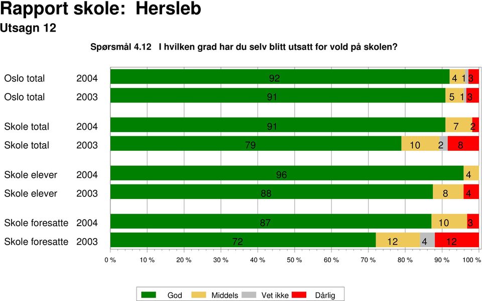 utsatt for vold på skolen?