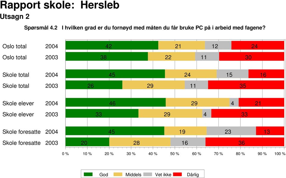 bruke PC på i arbeid med fagene?