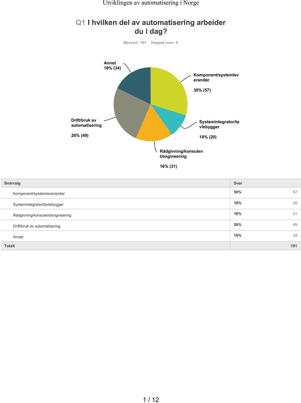 26% (9) Systemintegrator/ta vlebygger % (2) Rådgivning/konsulen t/engineering 6% () Svarvalg