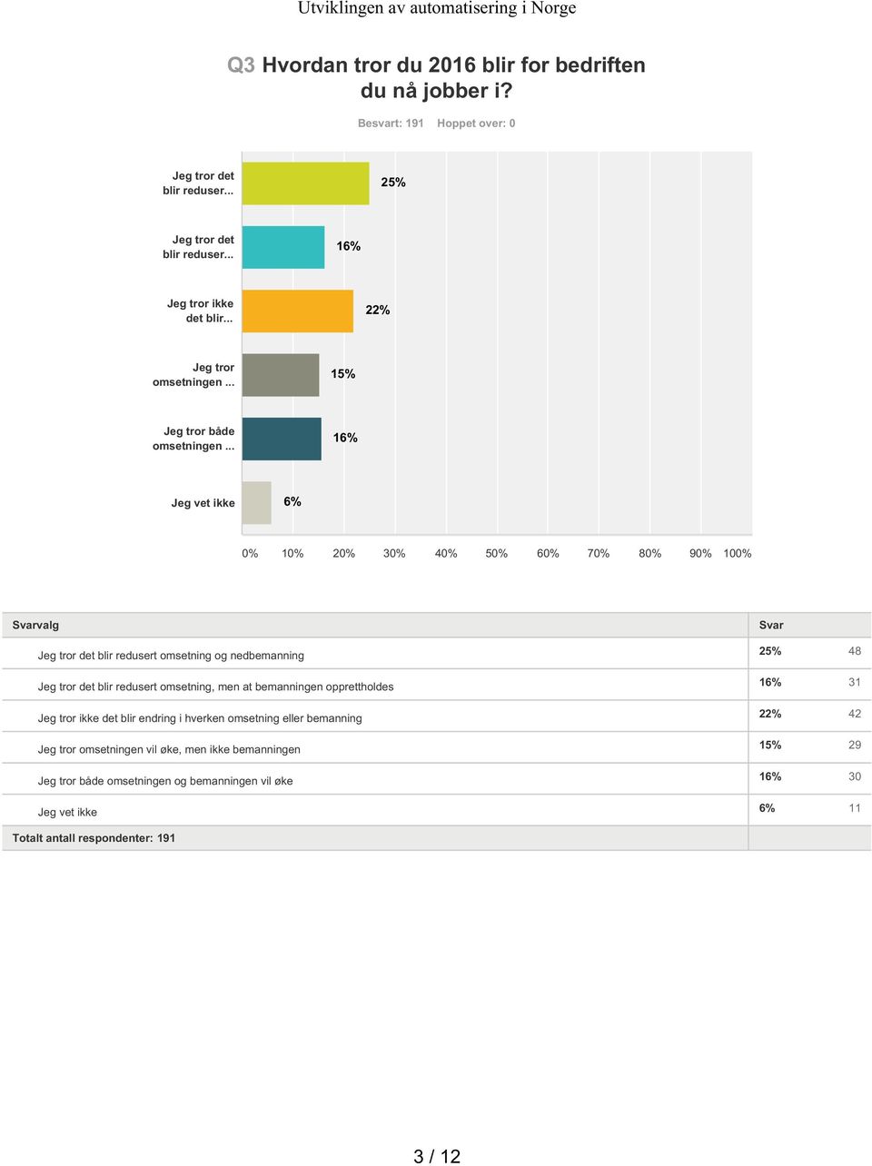 .. 6% Jeg vet ikke 6% % % 2% % % 5% 6% 7% 8% 9% % Svarvalg Jeg tror det blir redusert omsetning og nedbemanning Jeg tror det blir redusert omsetning, men at