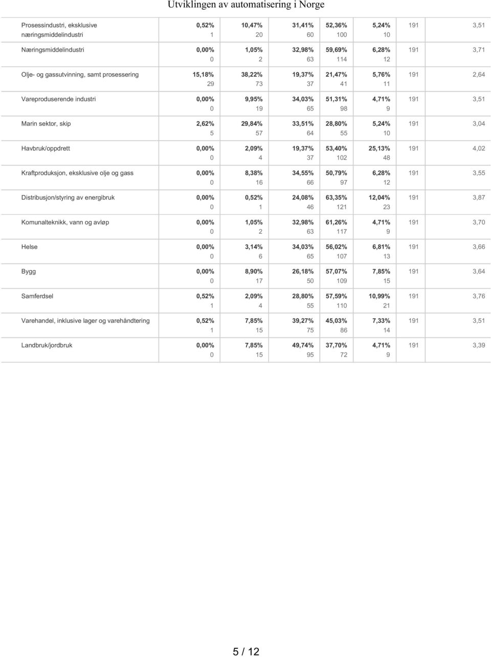 eksklusive olje og gass 8,8% 6,55% 66 5,79% 97 6,28% 2 9,55 Distribusjon/styring av energibruk,52% 2,8% 6 6,5% 2 2,% 2 9,87 Komunalteknikk, vann og avløp,5% 2 2,98% 6 6,26% 7,7% 9 9,7 Helse,% 6,% 65