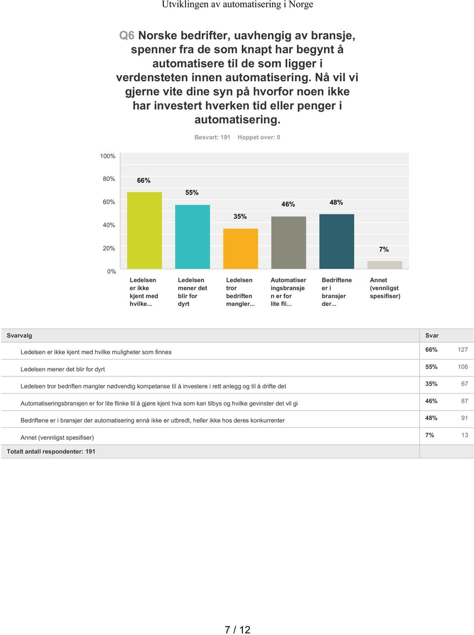 Besvart: 9 Hoppet over: % 8% 66% 6% 55% 6% 8% % 5% 2% 7% % Ledelsen er ikke kjent med hvilke... Ledelsen mener det blir for dyrt Ledelsen tror bedriften mangler.