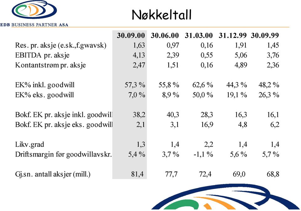 goodwill 7,0 % 8,9 % 50,0 % 19,1 % 26,3 % Bokf. EK pr. aksje inkl. goodwill 38,2 40,3 28,3 16,3 16,1 Bokf. EK pr. aksje eks.