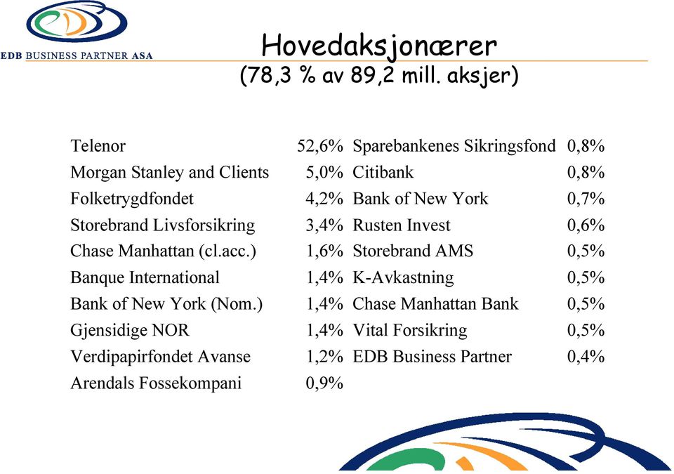 of New York 0,7% Storebrand Livsforsikring 3,4% Rusten Invest 0,6% Chase Manhattan (cl.acc.