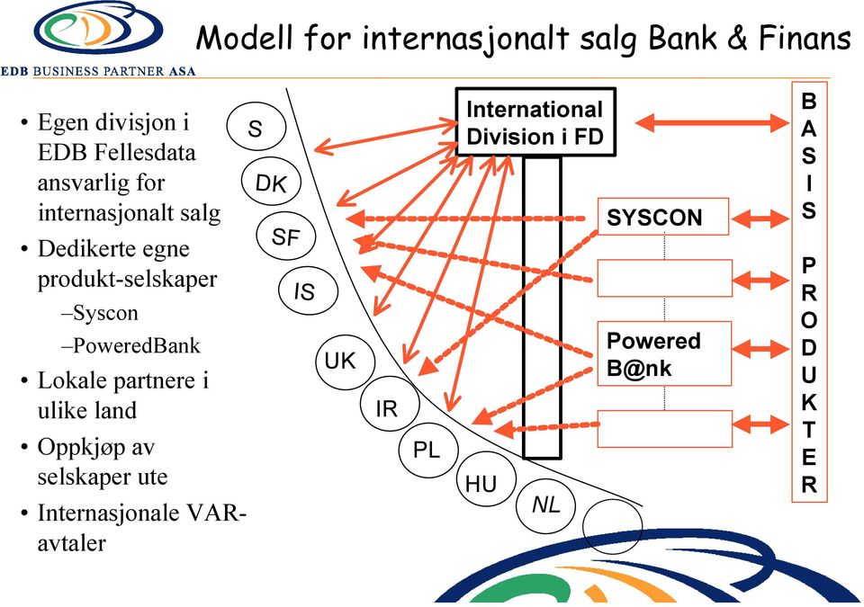 partnere i ulike land Oppkjøp av selskaper ute Internasjonale VARavtaler S DK SF IS