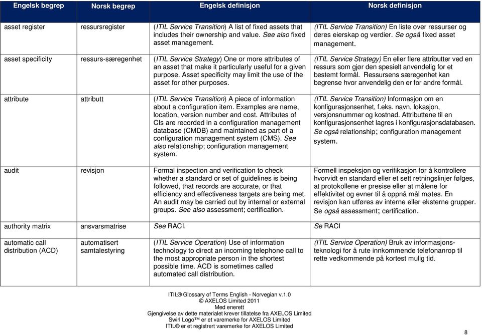 Asset specificity may limit the use of the asset for other purposes. attribute attributt (ITIL Service Transition) A piece of information about a configuration item.