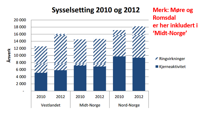 Sjømatrelatert virksomhet på Vestlandet De fire vestlandsfylkene (Rogaland, Hordaland, Sogn og Fjordane og Møre og Romsdal) står for nesten halvparten av samlet norsk fiskeeksport (Figur 5).