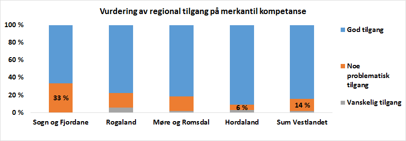 Vurdering av tilgang på maritim/teknisk/prosessog merkantil kompetanse fylkesvis Virksomhetene i Hordaland rapporterer om minst problemer med tilgang på maritim/teknisk/prosesskompetanse.