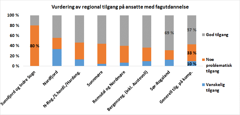 Vurdering av tilgang på høyere utdannet og faglært arbeidskraft regionvis Det er minst problemer med tilgang på høyere utdannede i Bergensregionen (inkl.