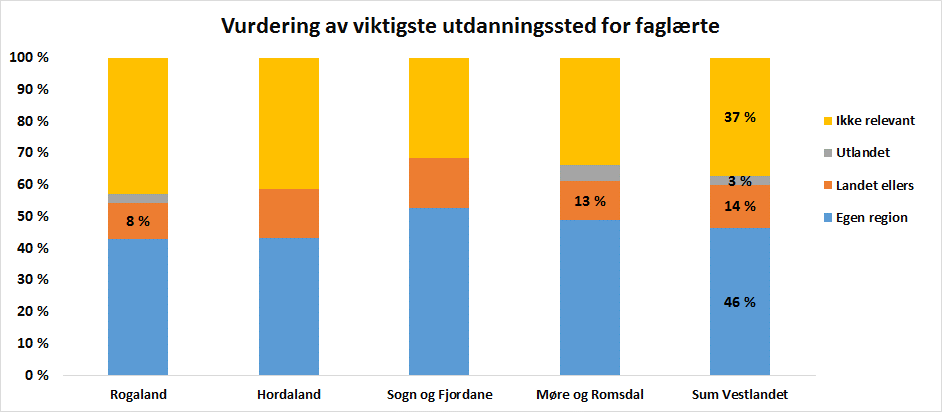Vurdering av viktigste utdanningssted per fylke Sogn og Fjordane og Rogaland er fylkene hvor lavest andel av virksomheten viser til egen region som viktigste sted for utdanning av relevante ansatte