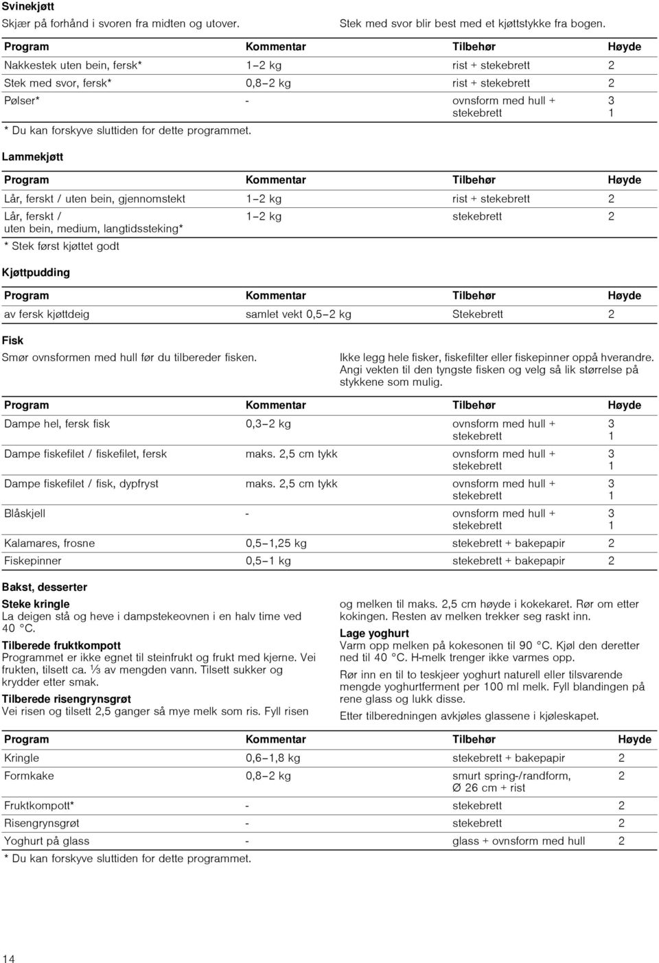 Lammekjøtt Program Kommentar Tilbehør Høyde Lår, ferskt / uten bein, gjennomstekt 2 kg rist + 2 Lår, ferskt / 2 kg 2 uten bein, medium, langtidssteking* * Stek først kjøttet godt Kjøttpudding Program