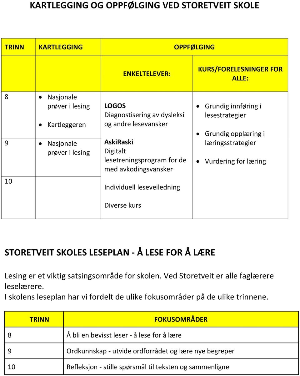 opplæring i læringsstrategier Vurdering for læring STORETVEIT SKOLES LESEPLAN - Å LESE FOR Å LÆRE Lesing er et viktig satsingsområde for skolen. Ved Storetveit er alle faglærere leselærere.