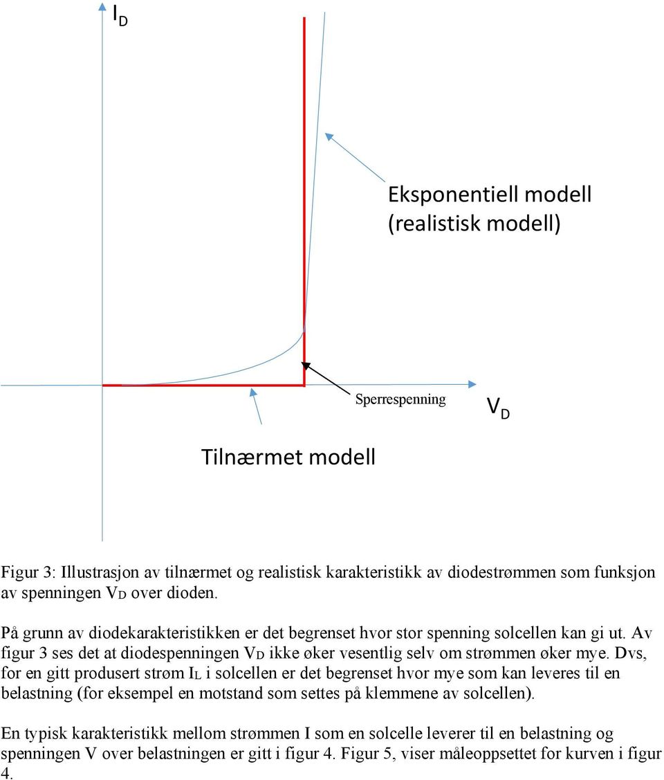 Av figur 3 ses det at diodespenningen VD ikke øker vesentlig selv om strømmen øker mye.