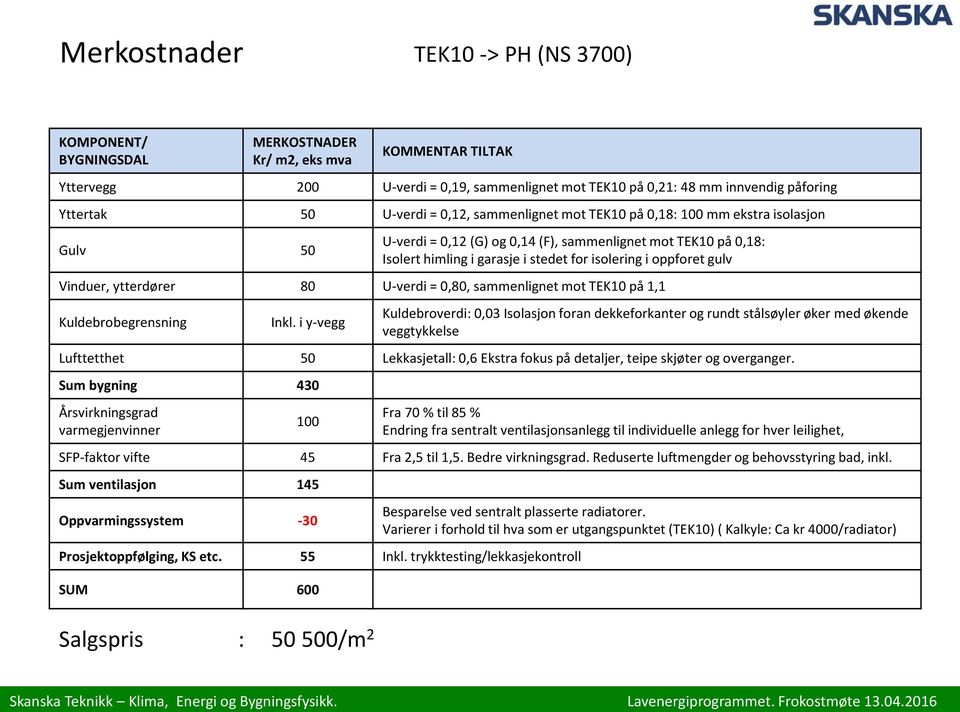 oppforet gulv Vinduer, ytterdører 80 U-verdi = 0,80, sammenlignet mot TEK10 på 1,1 Kuldebrobegrensning Inkl.