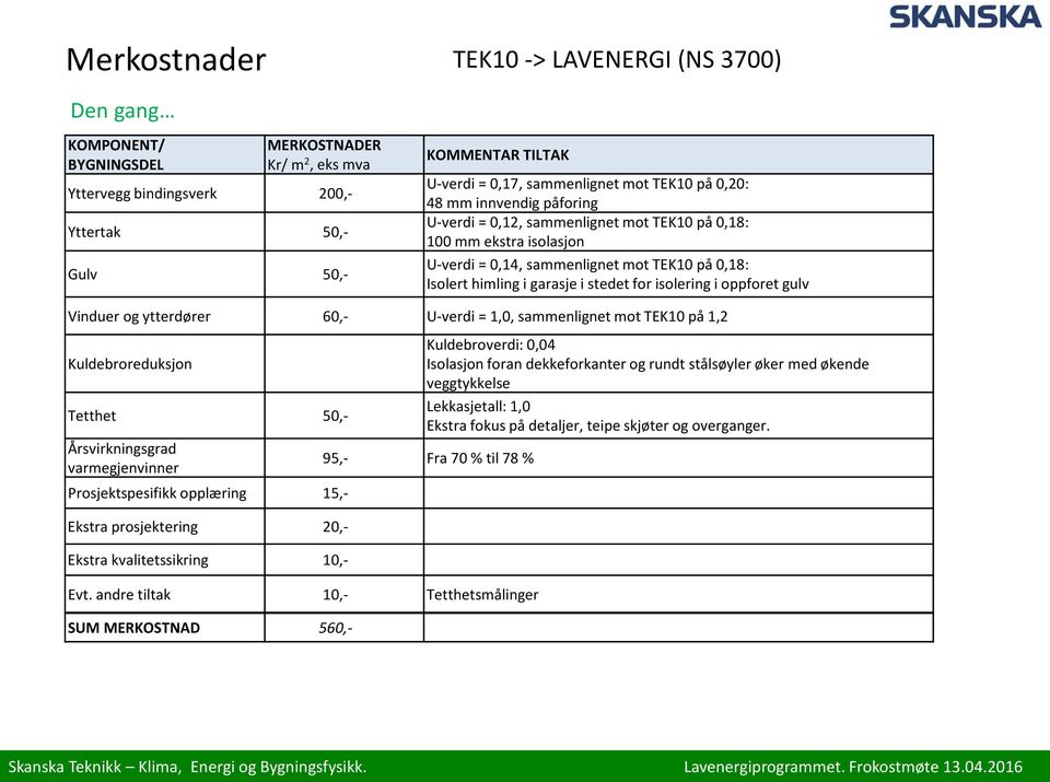 garasje i stedet for isolering i oppforet gulv Vinduer og ytterdører 60,- U-verdi = 1,0, sammenlignet mot TEK10 på 1,2 Kuldebroverdi: 0,04 Kuldebroreduksjon Isolasjon foran dekkeforkanter og rundt