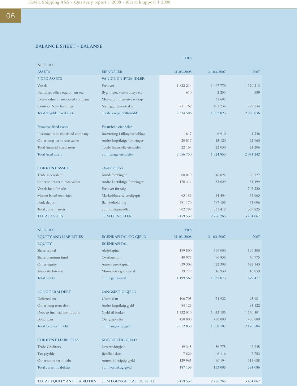 fixed assets Totale varige driftsmiddel 2 534 586 1 902 823 2 050 036 Financial fixed assets Finansielle eiendeler Investments in associated company Investering i tilknyttet selskap 1 647 6 910 1 246