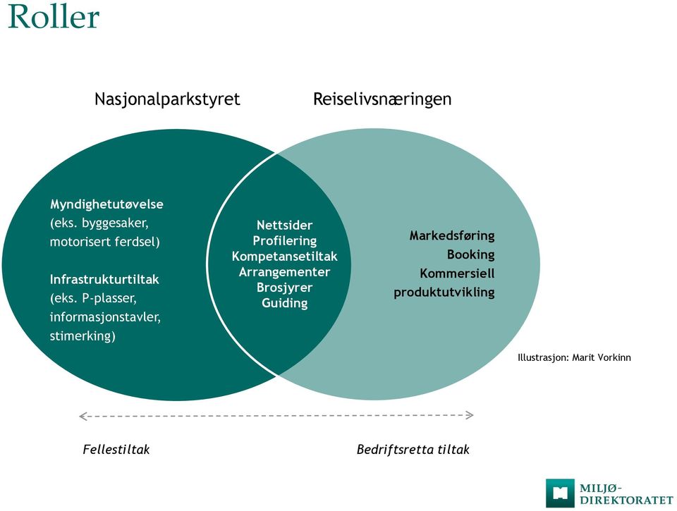 P-plasser, informasjonstavler, stimerking) Nettsider Profilering Kompetansetiltak