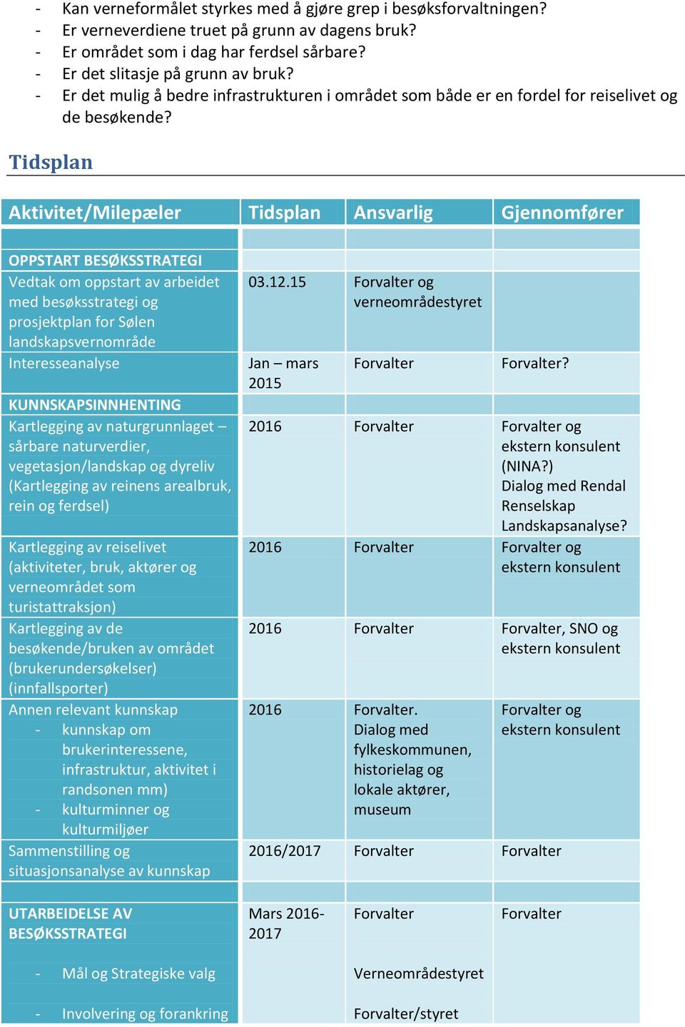 Tidsplan Aktivitet/Milepæler Tidsplan Ansvarlig Gjennomfører OPPSTART BESØKSSTRATEGI Vedtak om oppstart av arbeidet med besøksstrategi og prosjektplan for Sølen landskapsvernområde Interesseanalyse