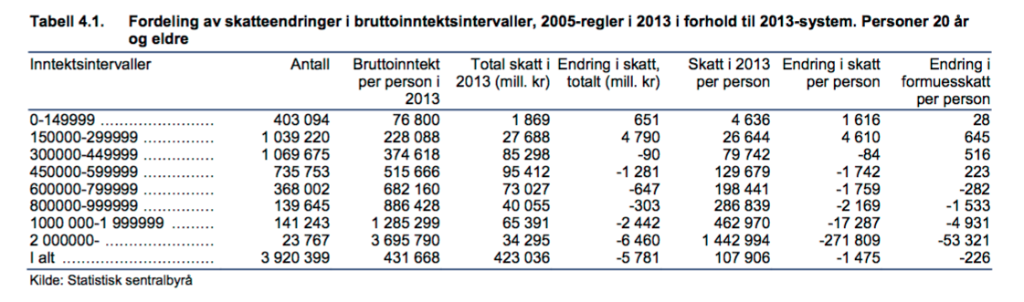 Bilde: Skjermdump fra Statistisk Sentralbyrå Disse tallene må likevel tolkes med forsiktighet. Det er ikke mulig å beregne nøyaktig hvor mye skatt alle inntektsgruppene betaler.