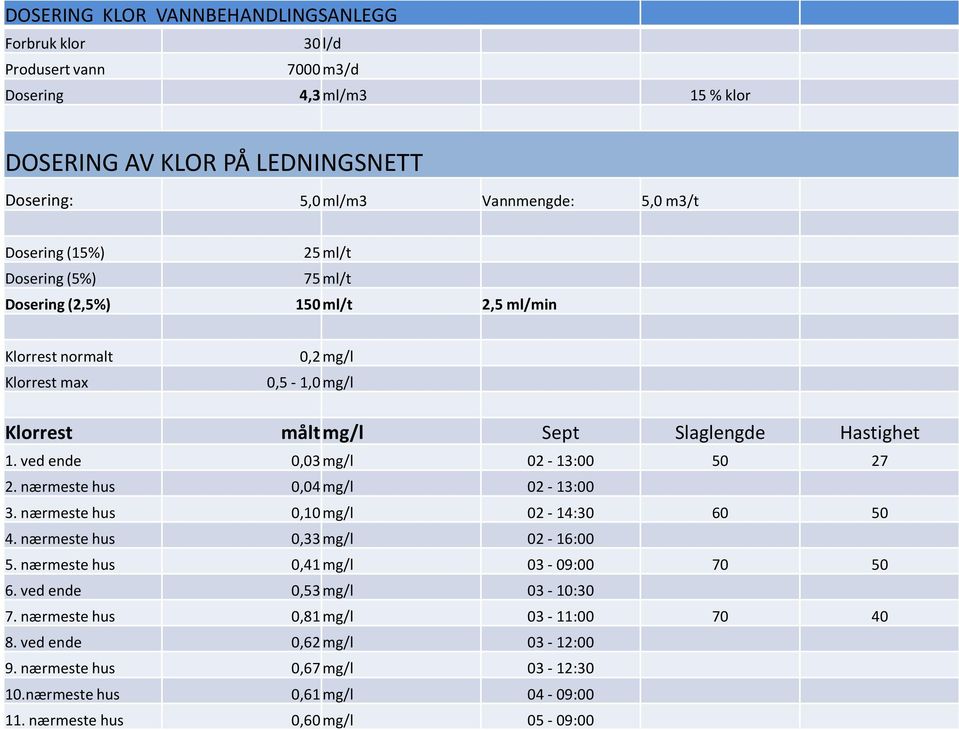 ved ende 0,03 mg/l 02-13:00 50 27 2. nærmeste hus 0,04 mg/l 02-13:00 3. nærmeste hus 0,10 mg/l 02-14:30 60 50 4. nærmeste hus 0,33 mg/l 02-16:00 5. nærmeste hus 0,41 mg/l 03-09:00 70 50 6.