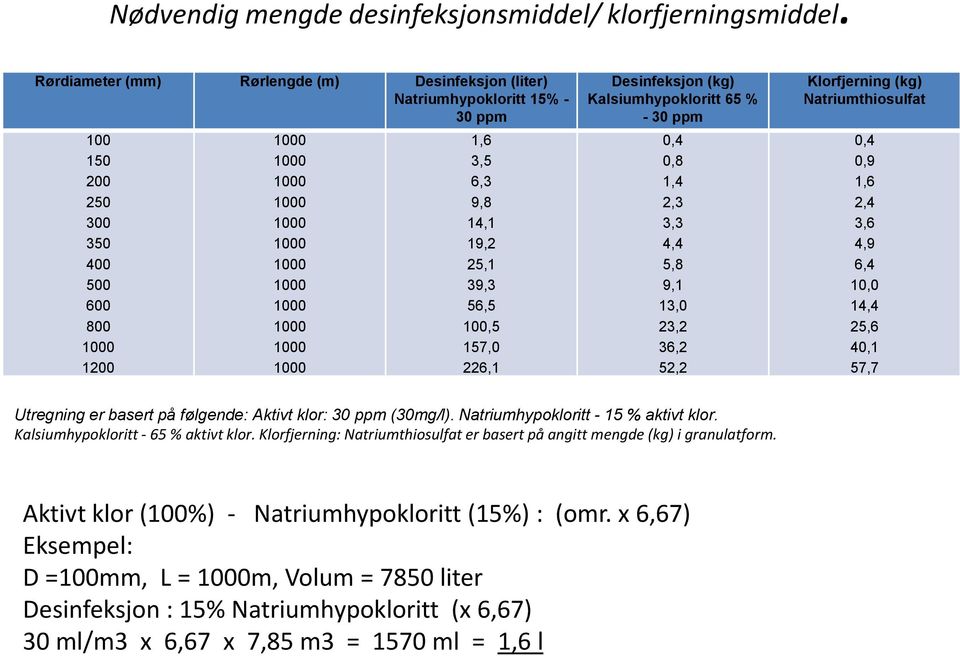 Desinfeksjon (kg) Kalsiumhypokloritt 65 % - 30 ppm 0,4 0,8 1,4 2,3 3,3 4,4 5,8 9,1 13,0 23,2 36,2 52,2 Klorfjerning (kg) Natriumthiosulfat 0,4 0,9 1,6 2,4 3,6 4,9 6,4 10,0 14,4 25,6 40,1 57,7