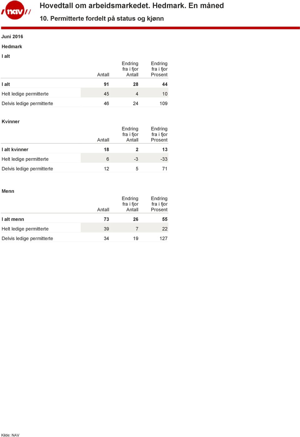 10 Delvis ledige permitterte 46 24 109 Kvinner I alt kvinner 18 2 13 Helt ledige
