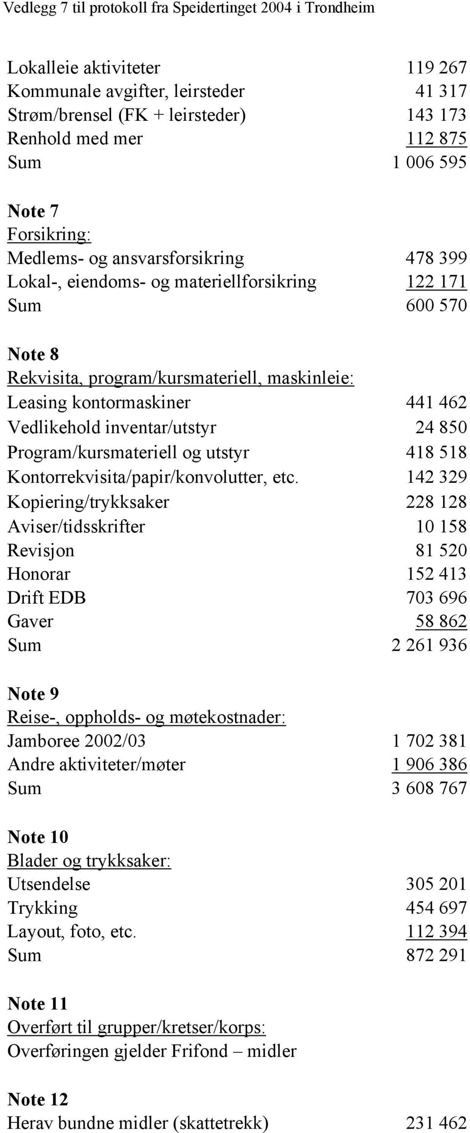 Program/kursmateriell og utstyr 418 518 Kontorrekvisita/papir/konvolutter, etc.