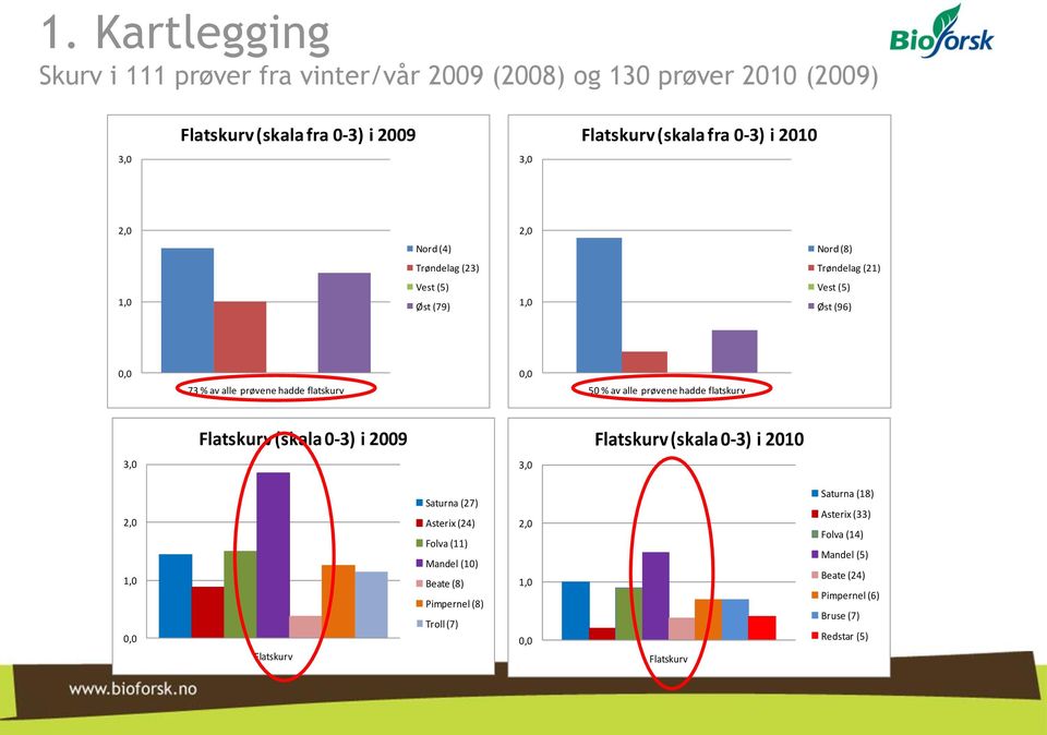 alle prøvene hadde flatskurv Flatskurv (skala 0-3) i 2009 Flatskurv (skala 0-3) i 2010 3,0 3,0 2,0 1,0 0,0 Flatskurv Saturna (27) Asterix (24) Folva (11)