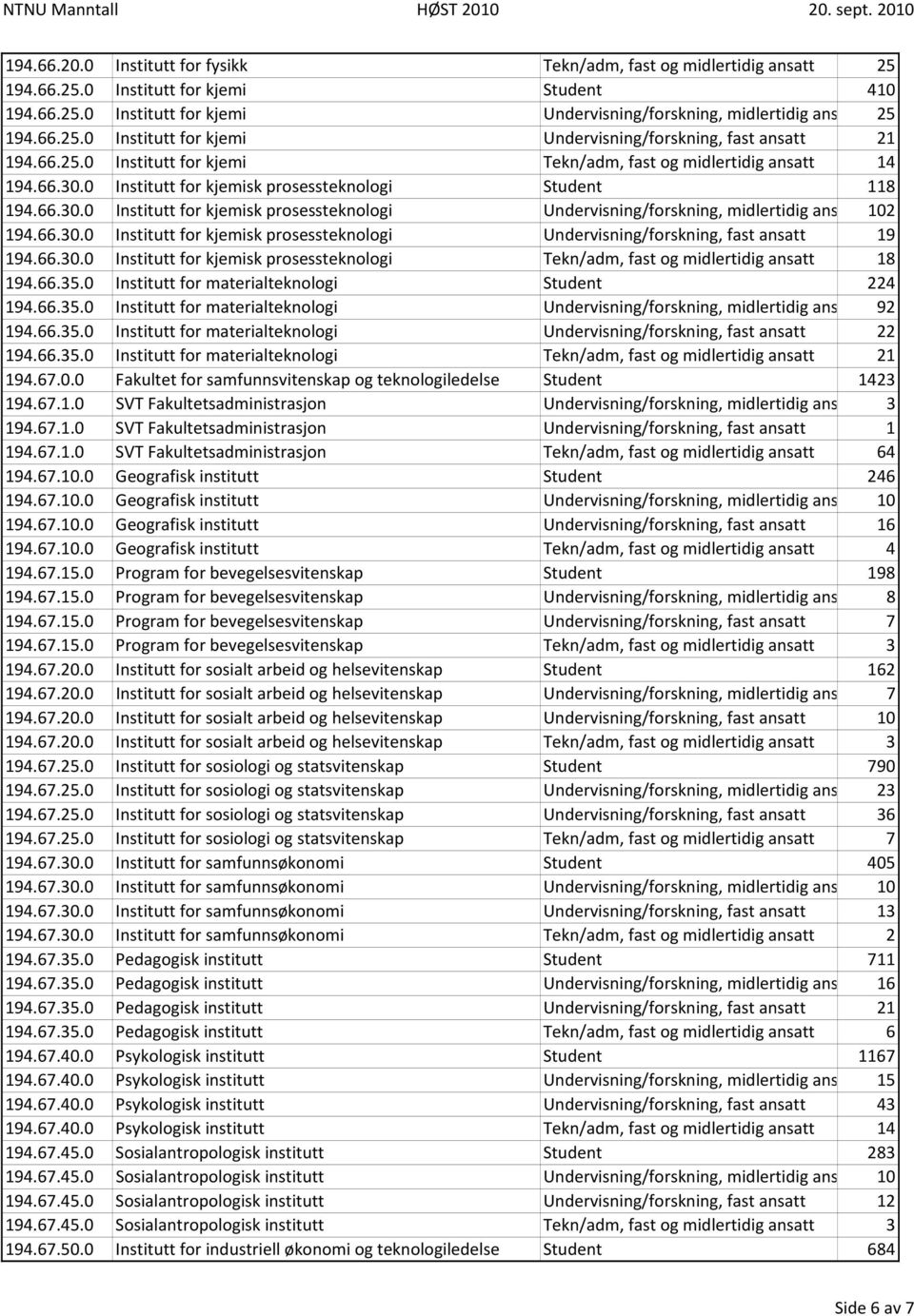 66.30.0 Institutt for kjemisk prosessteknologi Undervisning/forskning, fast ansatt 19 194.66.30.0 Institutt for kjemisk prosessteknologi Tekn/adm, fast og midlertidig ansatt 18 194.66.35.