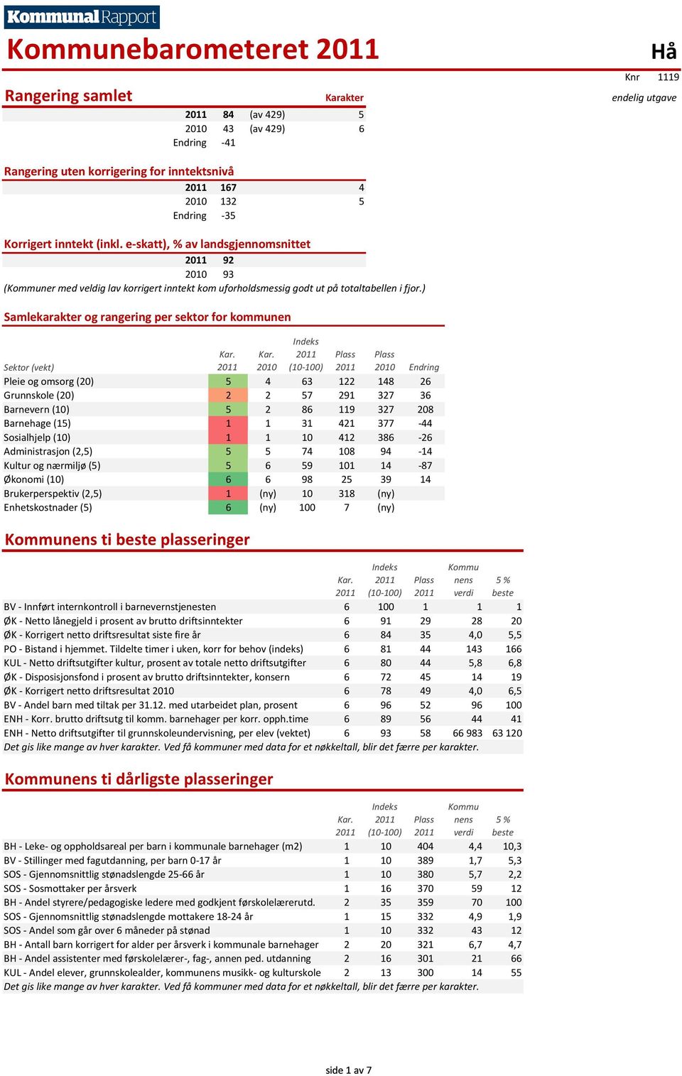 ) Samlekarakter og rangering per sektor for kommunen 2010 (10-100) 2010 Endring Sektor (vekt) Pleie og omsorg 5 4 63 122 148 26 Grunnskole 2 2 57 291 327 36 Barnevern 5 2 86 119 327 208 Barnehage