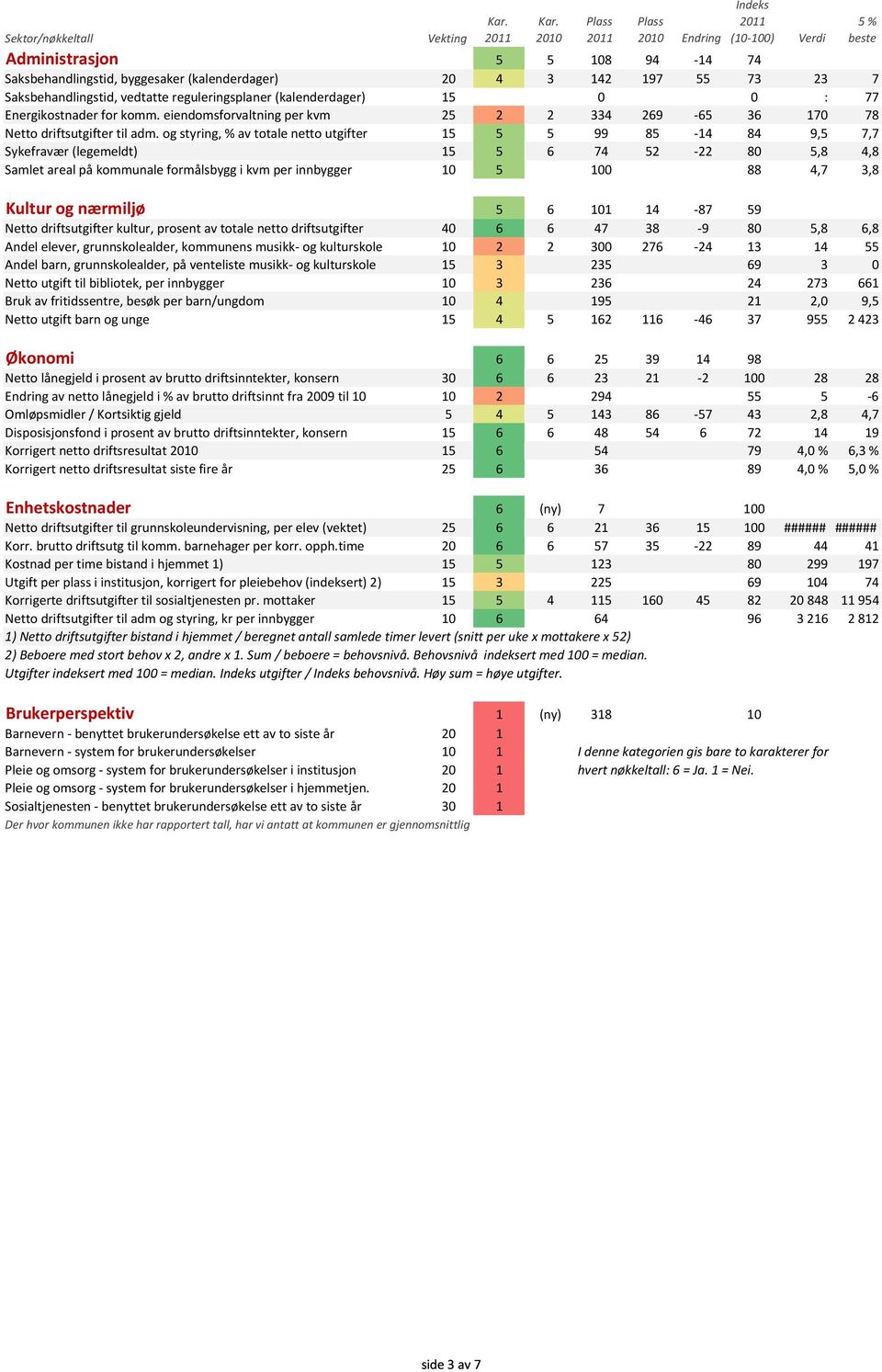 og styring, % av totale netto utgifter 15 5 5 99 85-14 84 9,5 7,7 Sykefravær (legemeldt) 15 5 6 74 52-22 80 5,8 4,8 Samlet areal på kommunale formålsbygg i kvm per innbygger 10 5 100 88 4,7 3,8