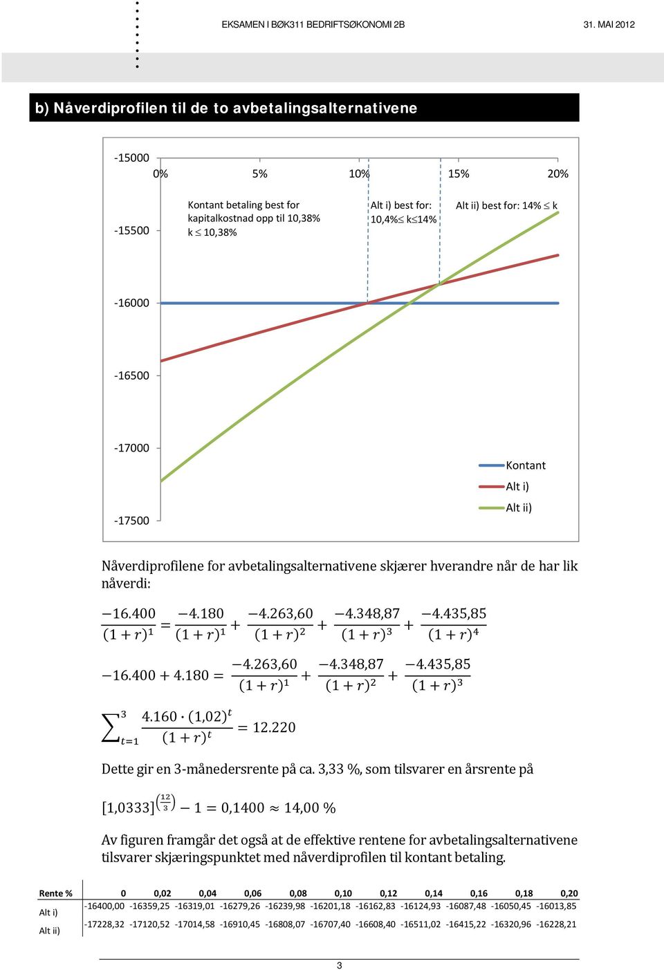 4180 1 4263,60 1 4348,87 1 4263,60 16400 4180 1 4348,87 1 4160 1,02 1 12220 4435,85 1 4435,85 1 Dette gir en 3 månedersrente på ca 3,33 %, som tilsvarer en årsrente på 1,0333 1 0,1400 14,00 % Av