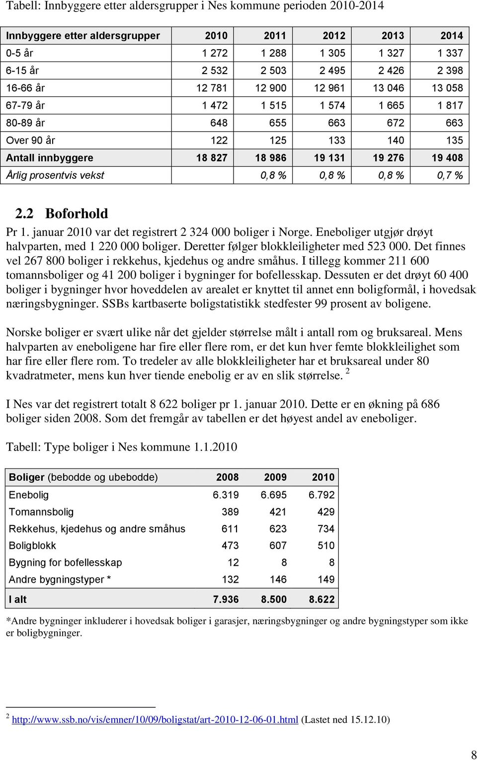 Årlig prosentvis vekst 0,8 % 0,8 % 0,8 % 0,7 % 2.2 Boforhold Pr 1. januar 2010 var det registrert 2 324 000 boliger i Norge. Eneboliger utgjør drøyt halvparten, med 1 220 000 boliger.