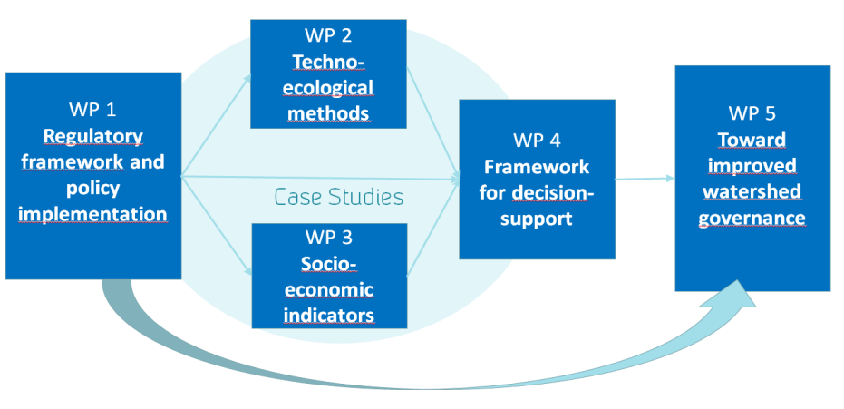 WP 1 vil anlegge et flernivåperspektiv der både lokale, regionale, nasjonale og internasjonale forhold kartlegges, men det skal også gjøres case studier lokalt!