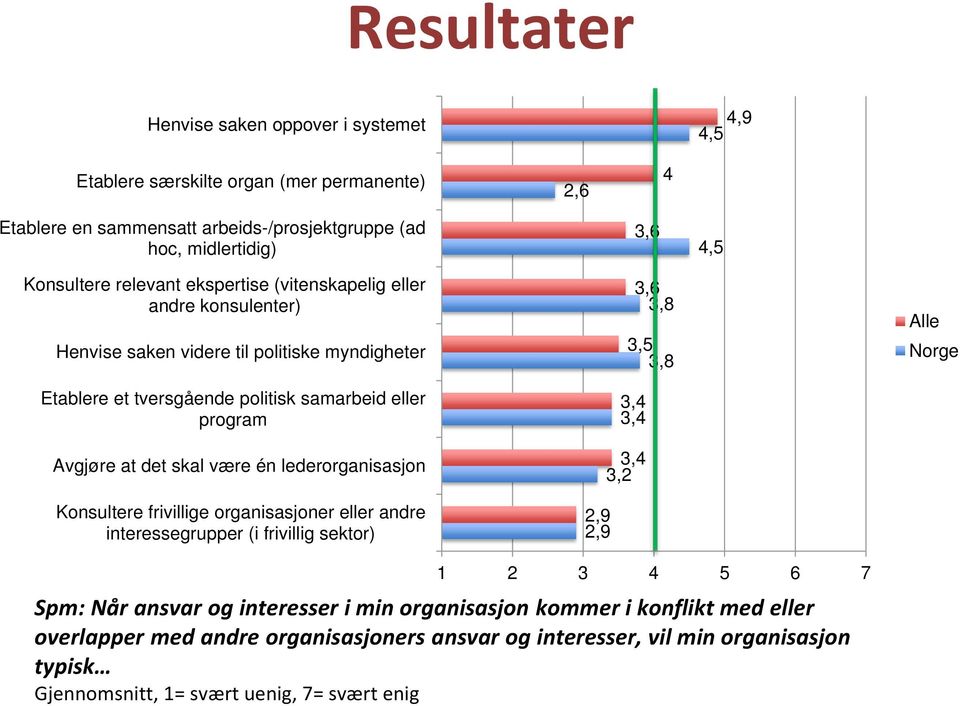 én lederorganisasjon Konsultere frivillige organisasjoner eller andre interessegrupper (i frivillig sektor) 3,6 3,8 3,5 3,8 3,4 3,4 3,4 3,2 2,9 2,9 Alle Norge 1 2 3 4 5 6 7 Spm: Når ansvar