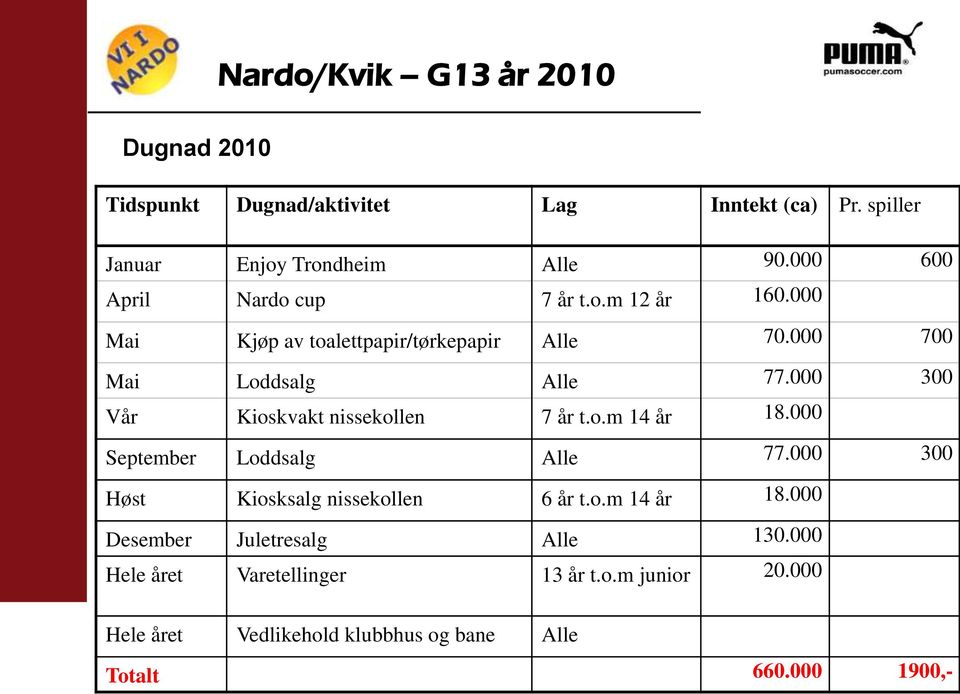 000 300 Vår Kioskvakt nissekollen 7 år t.o.m 14 år 18.000 September Loddsalg Alle 77.000 300 Høst Kiosksalg nissekollen 6 år t.o.m 14 år 18.000 Desember Juletresalg Alle 130.