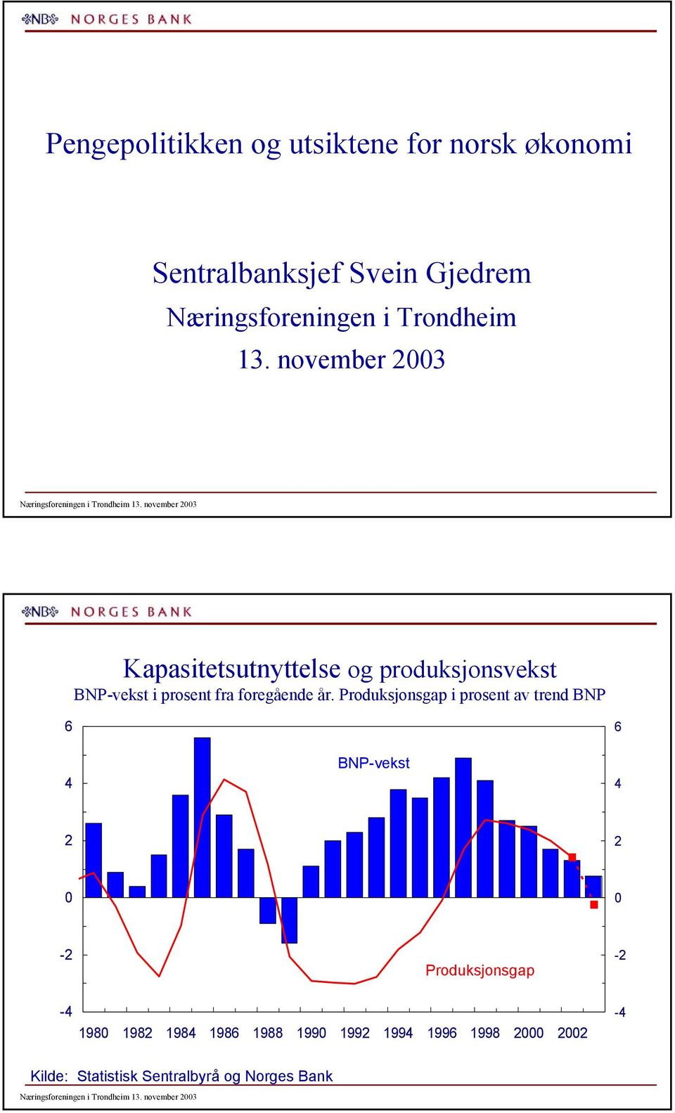 november Kapasitetsutnyttelse og produksjonsvekst BNP-vekst i prosent fra foregående år.