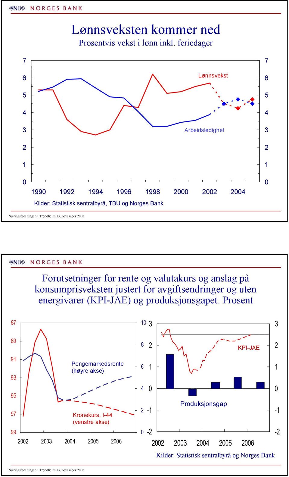 november Forutsetninger for rente og valutakurs og anslag på konsumprisveksten justert for avgiftsendringer og uten energivarer (KPI-JAE)