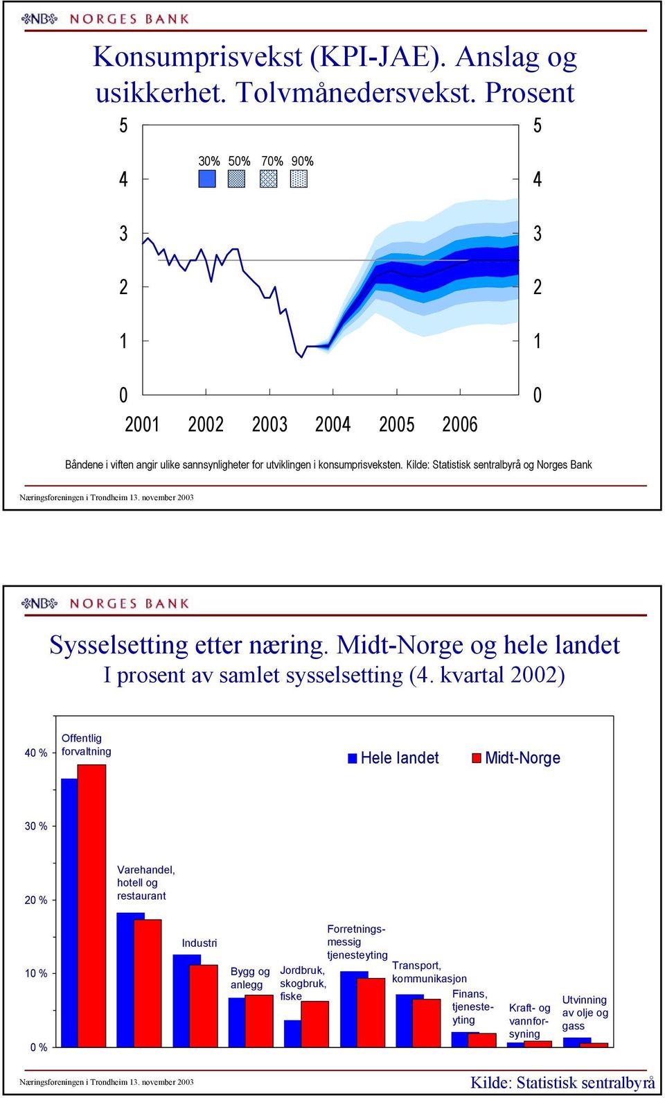 Midt-Norge og hele landet I prosent av samlet sysselsetting (.