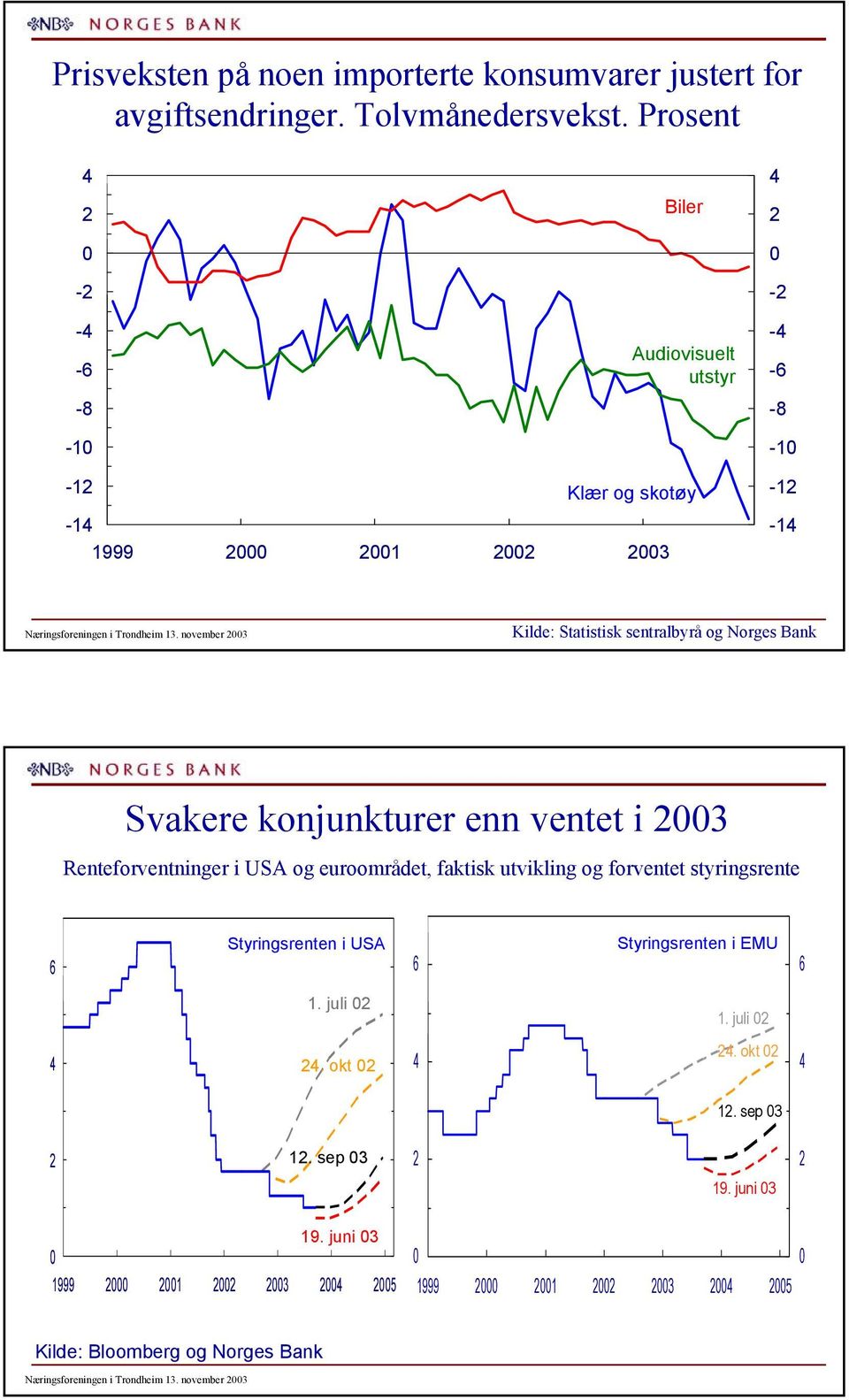 november Kilde: Statistisk sentralbyrå og Norges Bank Svakere konjunkturer enn ventet i Renteforventninger i USA og euroområdet, faktisk