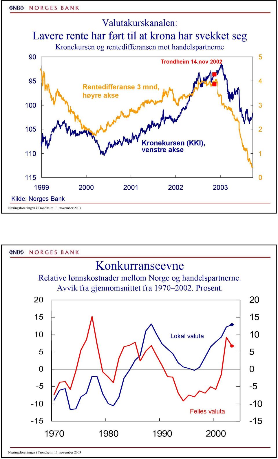 nov 9 Rentedifferanse mnd, høyre akse Kronekursen (KKI), venstre akse 999 Kilde: Norges Bank Næringsforeningen i