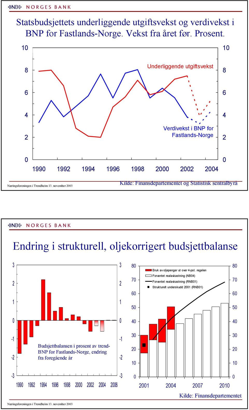 november Kilde: Finansdepartementet og Statistisk sentralbyrå Endring i strukturell, oljekorrigert budsjettbalanse 8 Bruk av oljepenger ut over -pst.